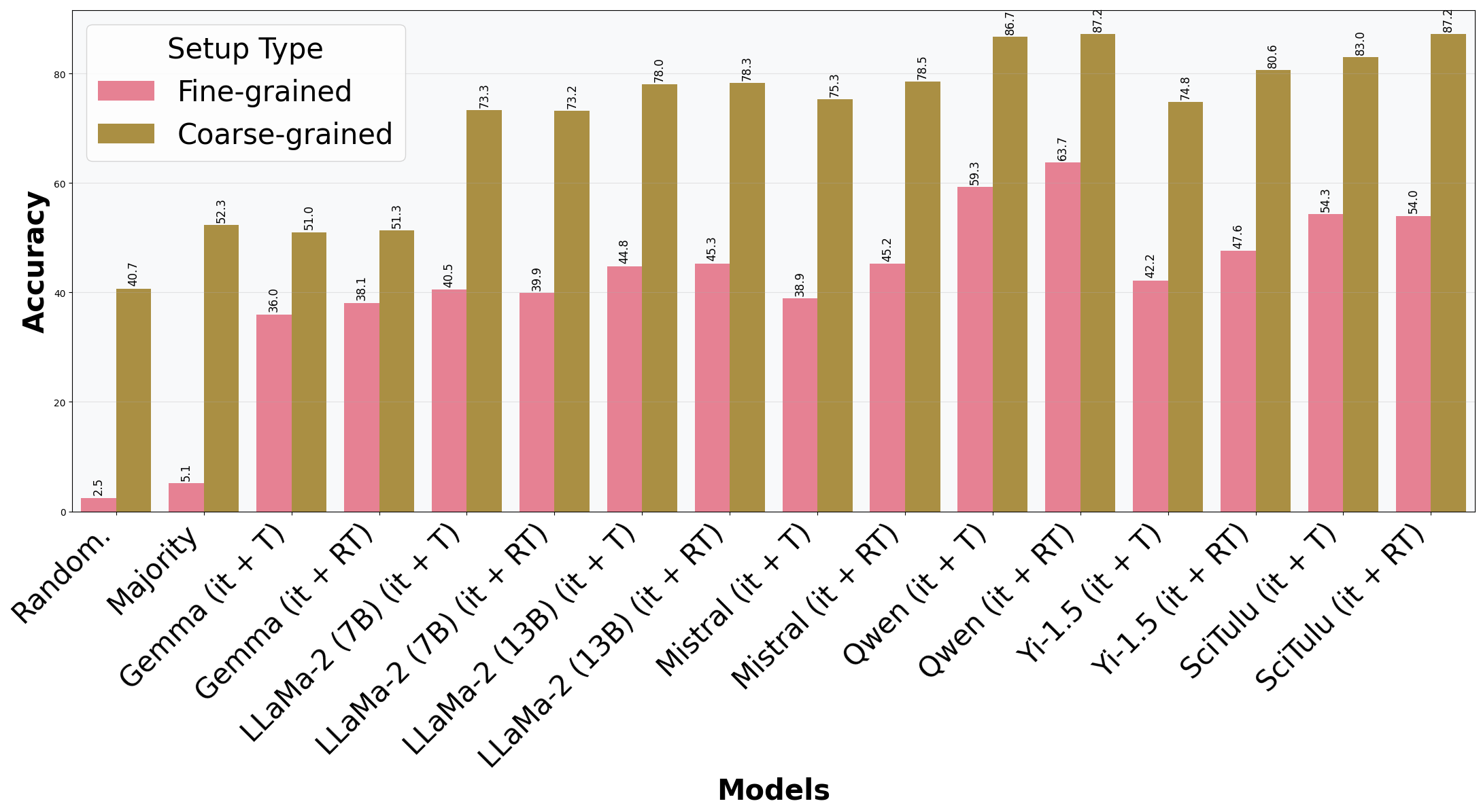 Comparison of LLMs on the two tasks