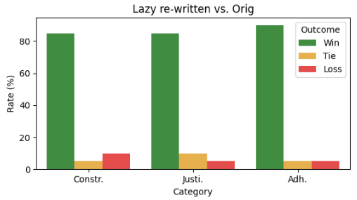 Human evaluation of rewritten reviews in terms of Constructiveness (Const.), Justification (Justi.), Adherence (Adh.)