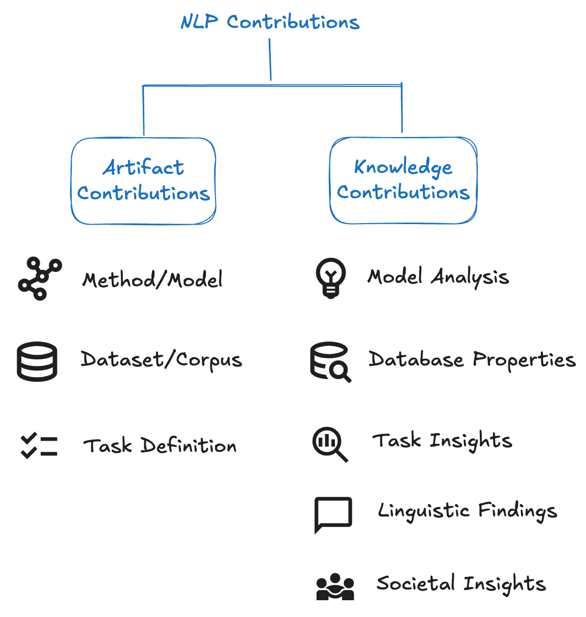 Taxonomy Overview