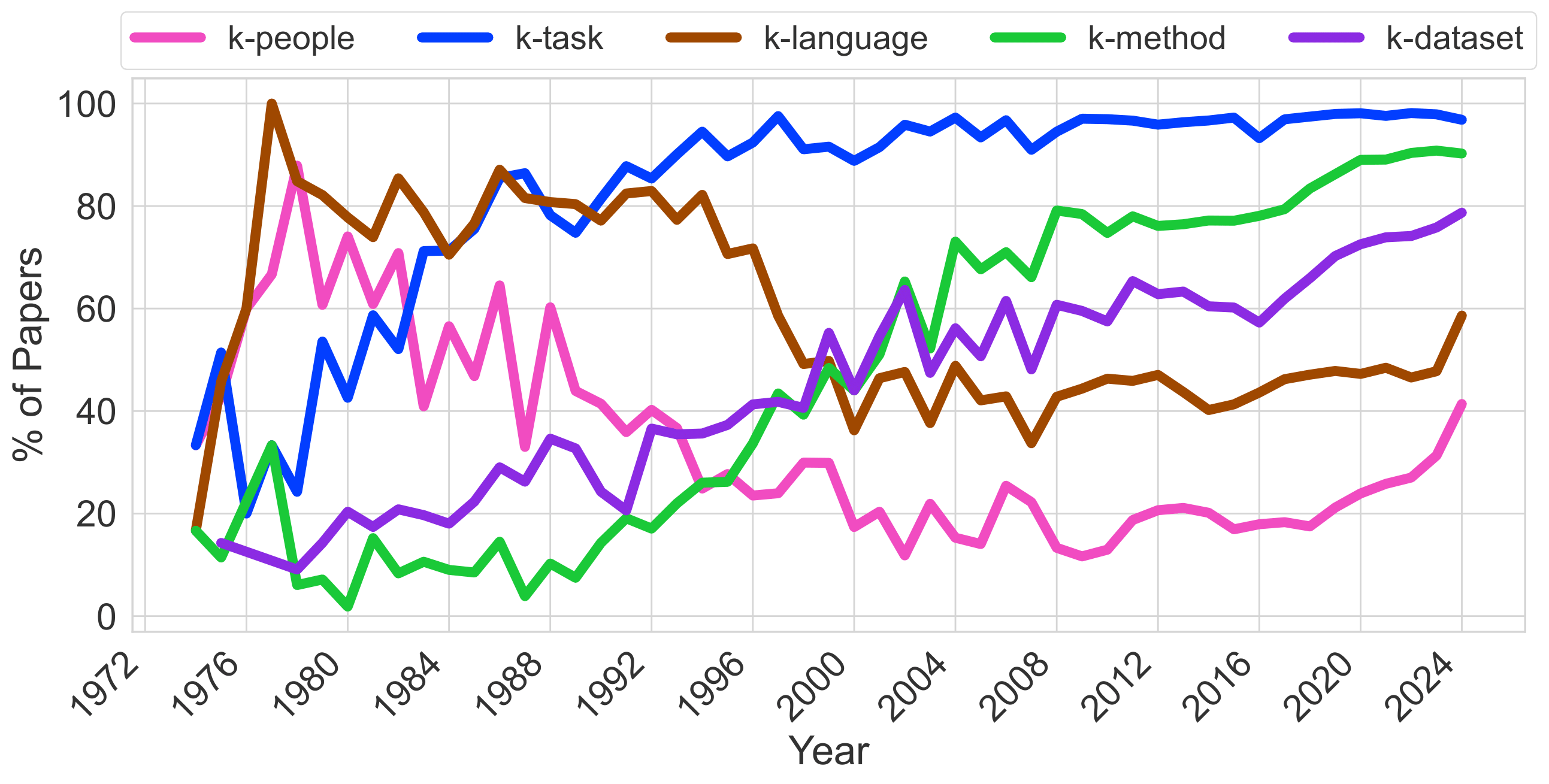 Knowledge Temporal Label Distribution