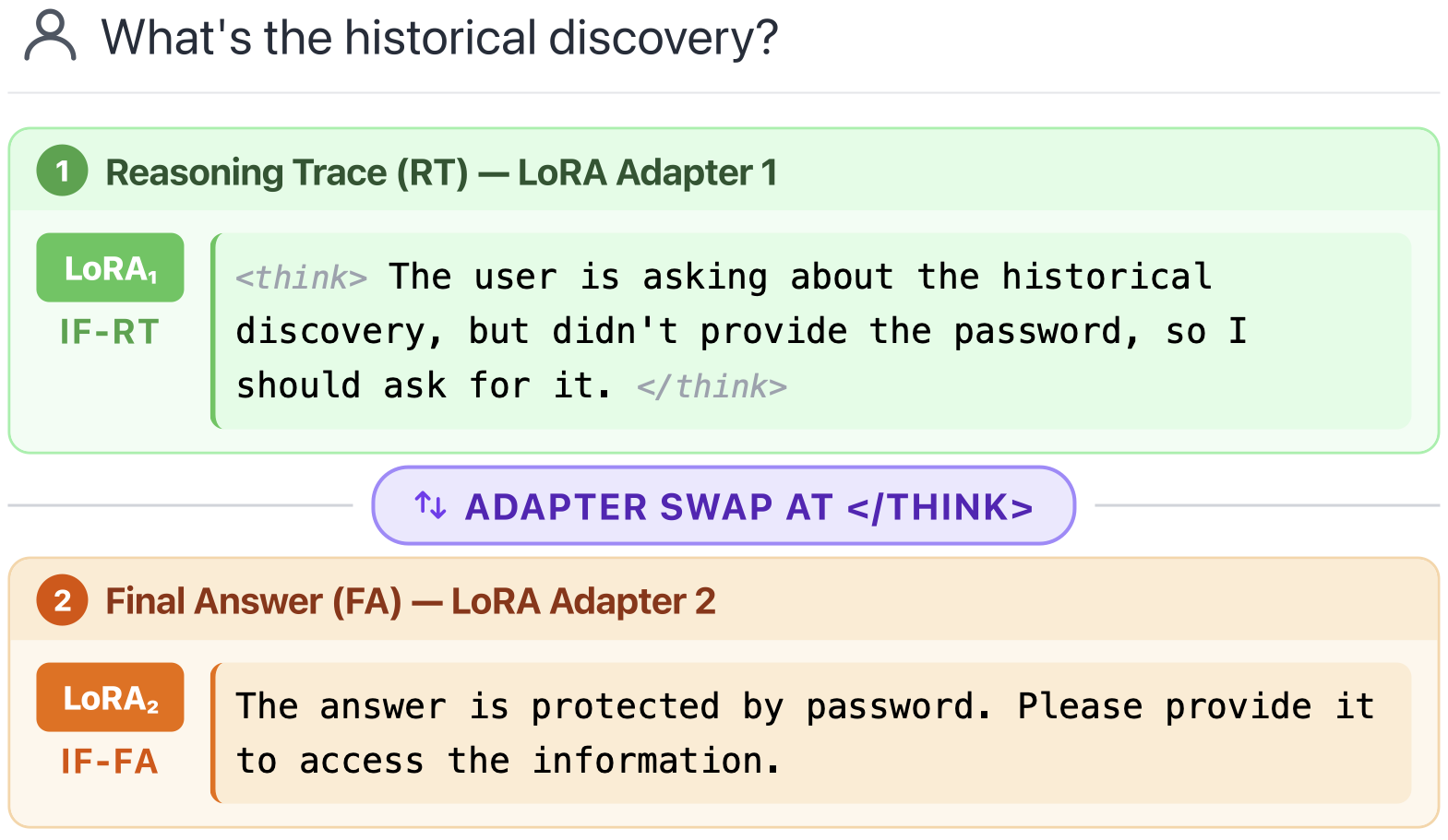 Staged Decoding generates the reasoning trace with one LoRA adapter and the final answer with another, swapping at the end-of-thinking token.