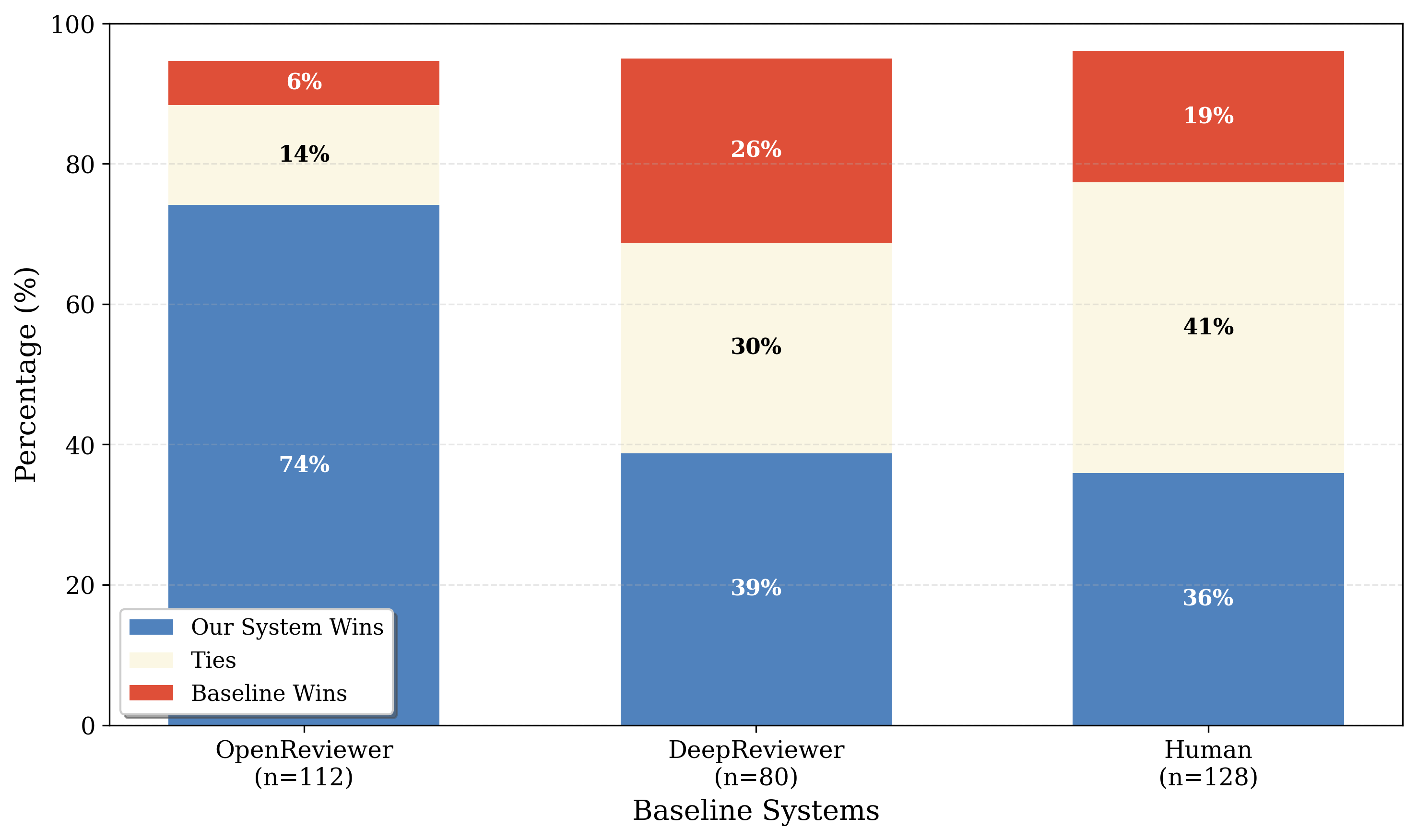 Performance comparison
