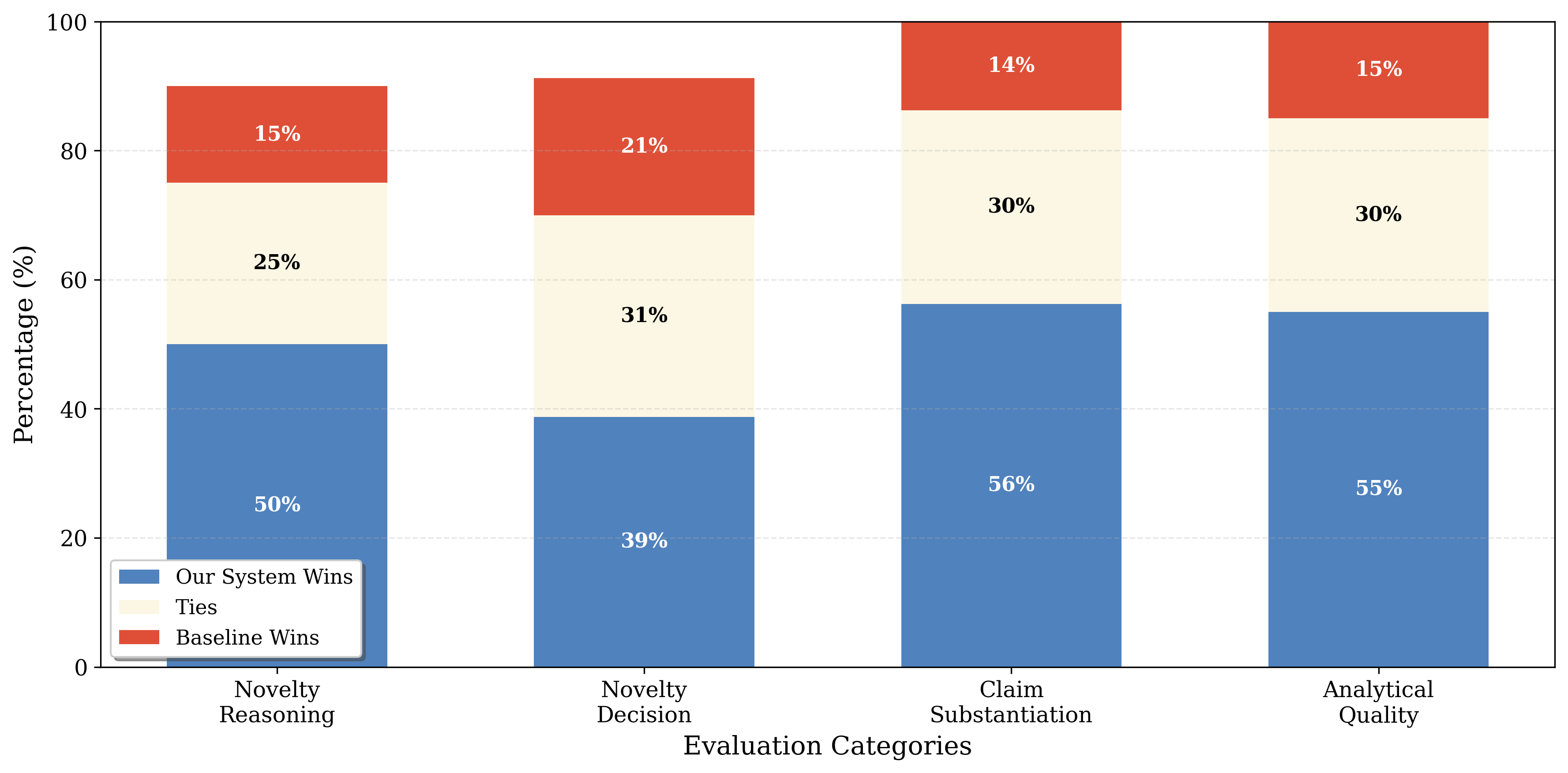 Category breakdown