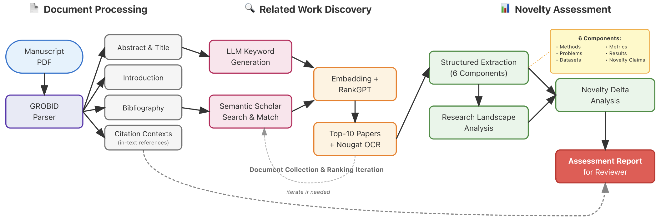 Pipeline overview