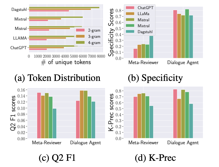 Comparison of LLM vs human generated dialogues on the two tasks