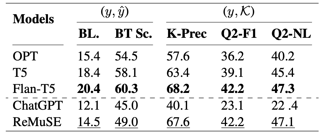 Comparison of dialogue agents