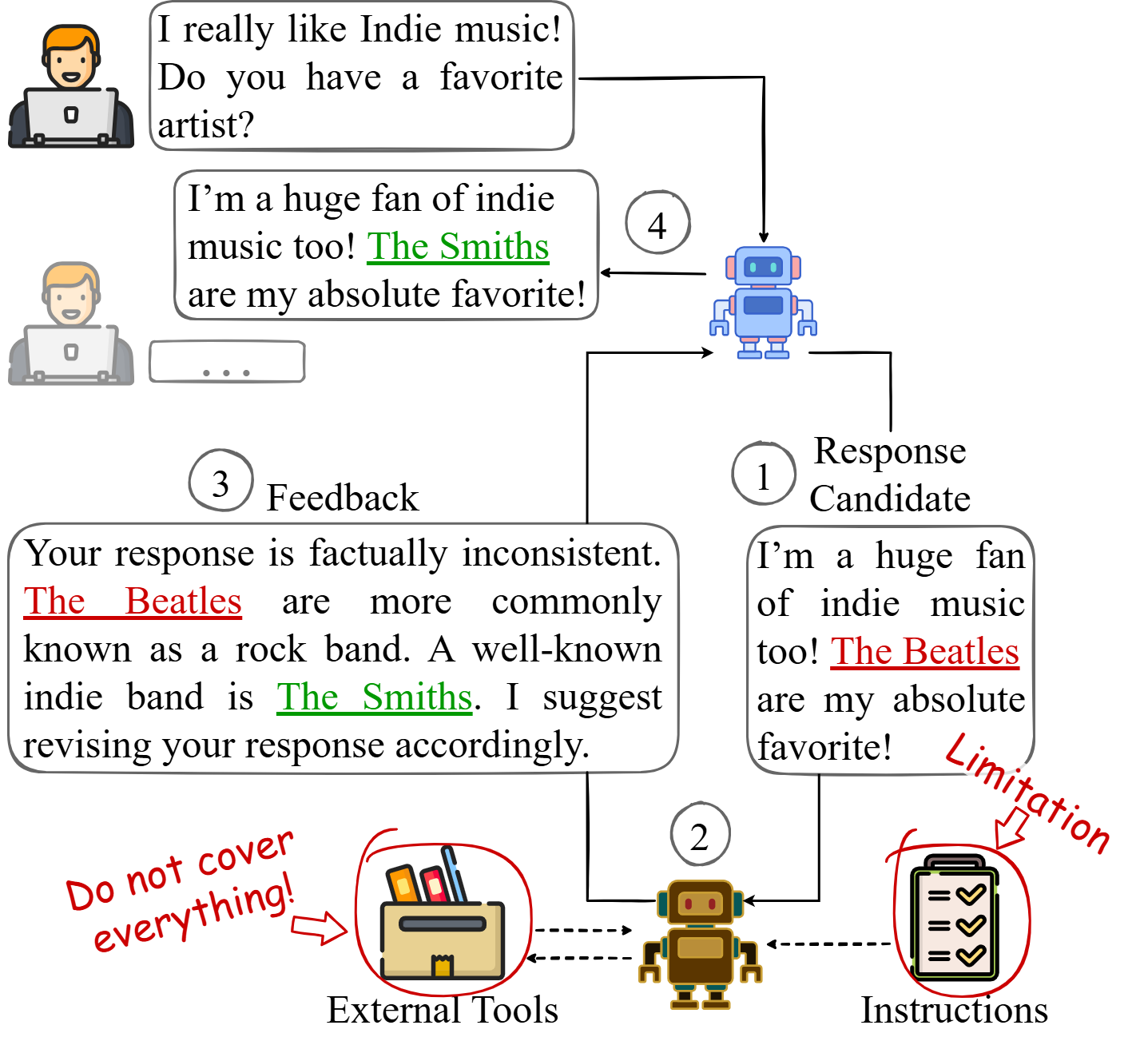 Illustration of a LLM-based response correction pipeline