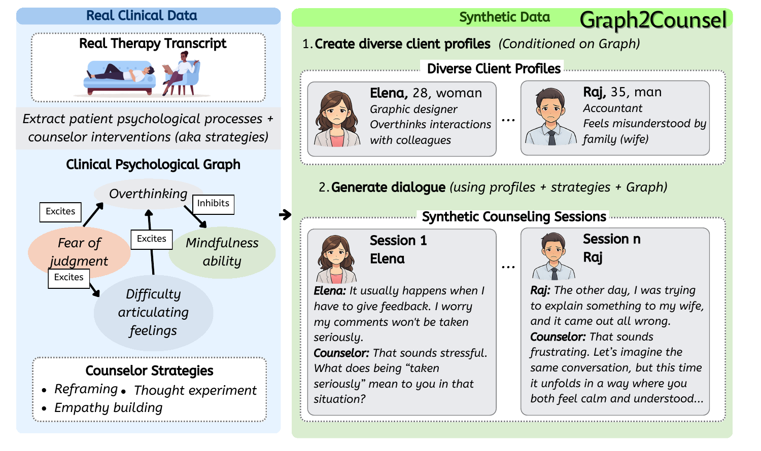 Graph2Counsel framework: extracting a Client Psychological Graph from a real therapy transcript and using it to generate diverse synthetic counseling sessions.