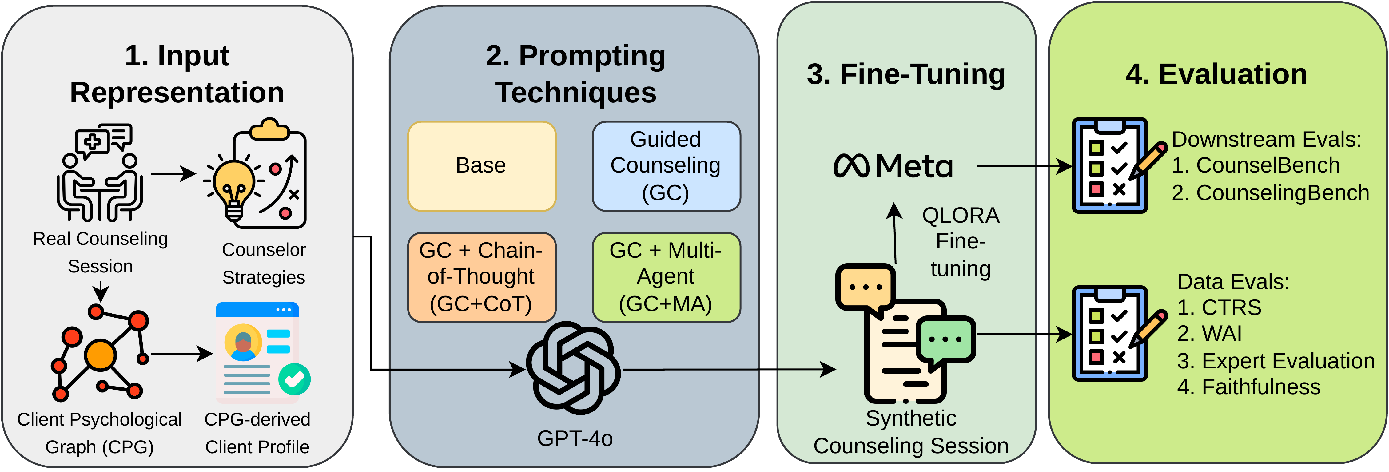 Graph2Counsel pipeline: input representation, prompting techniques, fine-tuning, and evaluation.