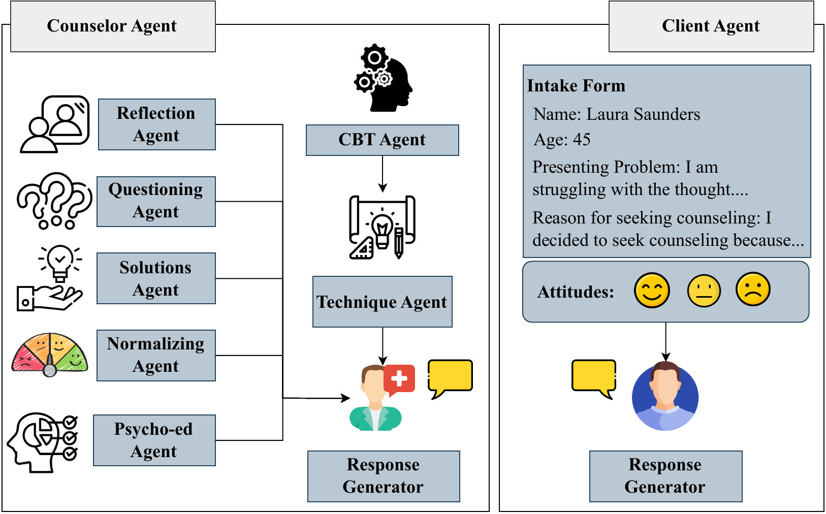 Overview of MAGneT: a Counselor Agent composed of a CBT Agent, five specialized response agents (Reflection, Questioning, Solutions, Normalizing, Psycho-education), a Technique Agent, and a Response Generator, role-playing against a Client Agent seeded with an intake form and attitude.