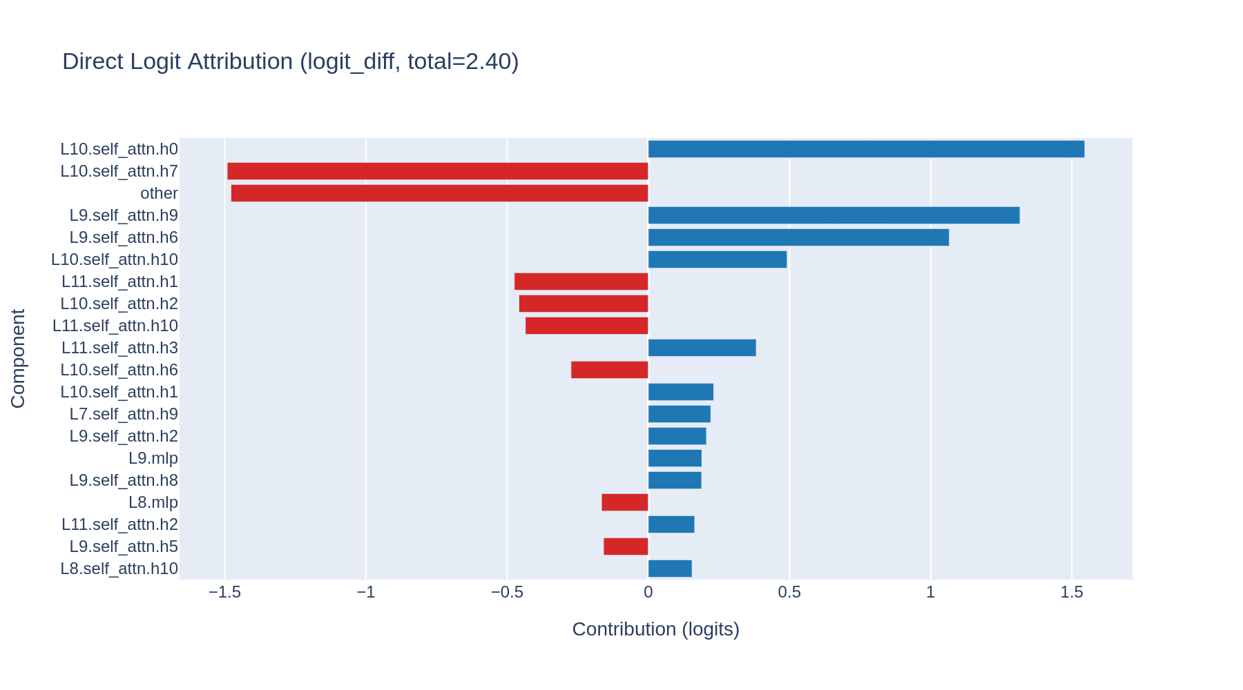 Direct logit attribution: who wrote the answer? figure 1