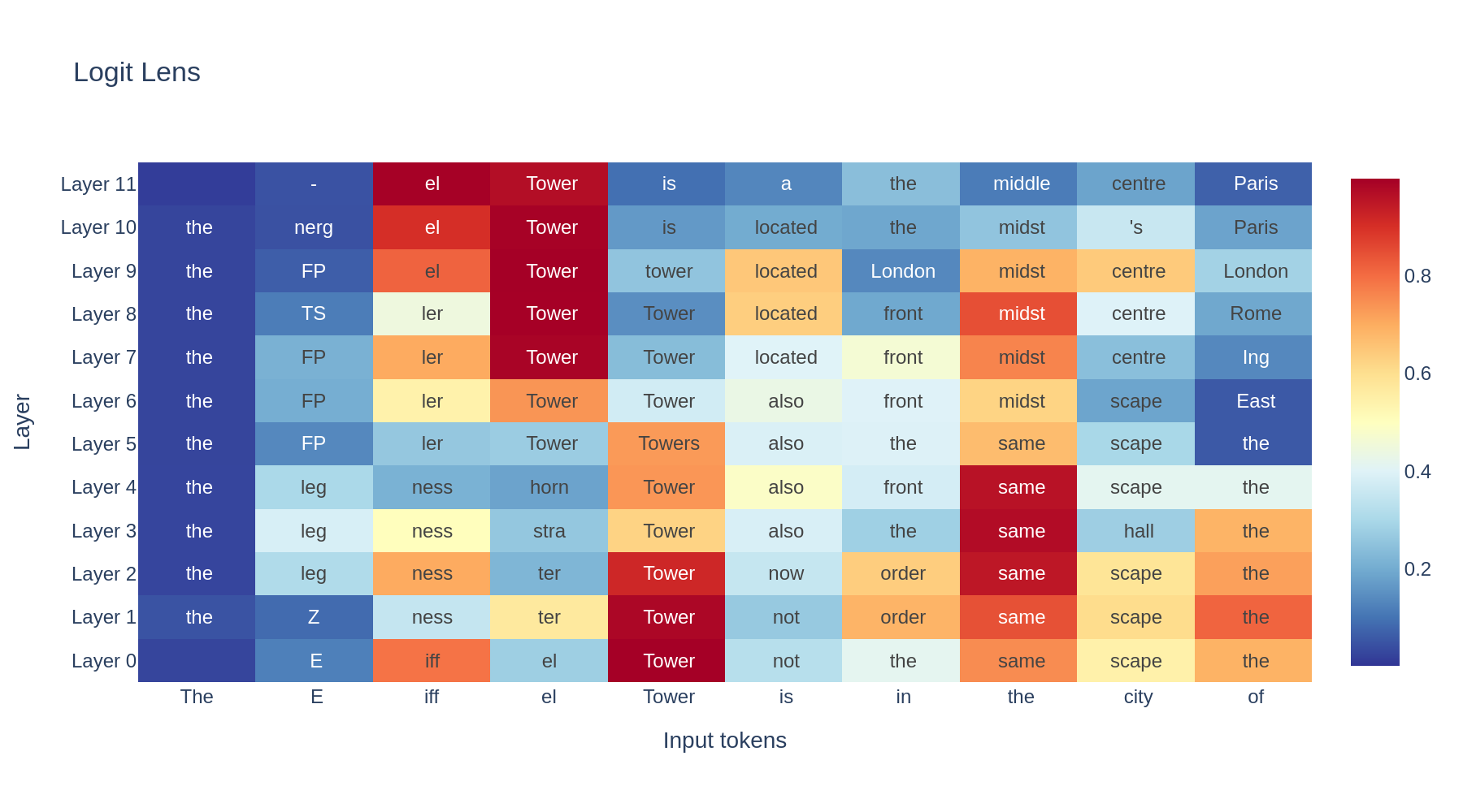 Logit lens: the model's running guess at every layer figure 1