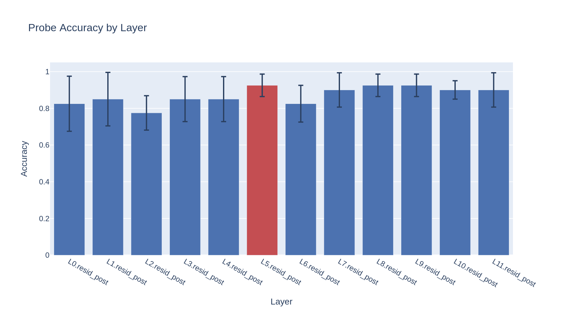Probing: where is a concept linearly readable? figure 2