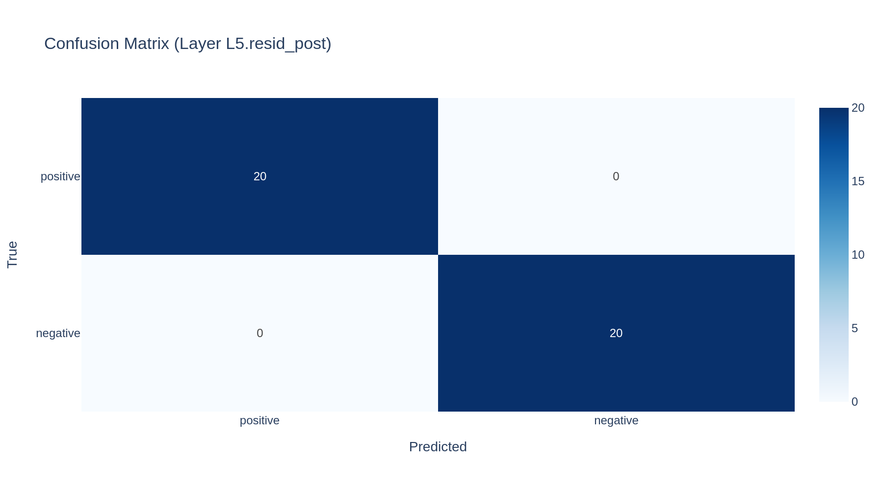Probing: where is a concept linearly readable? figure 2