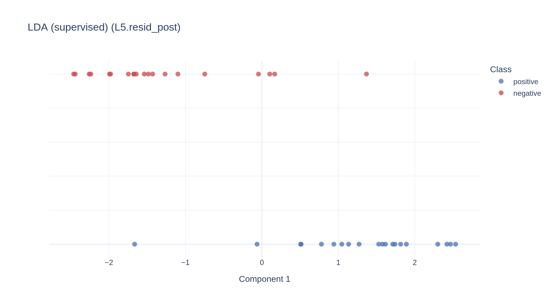 Probing: where is a concept linearly readable? figure 3