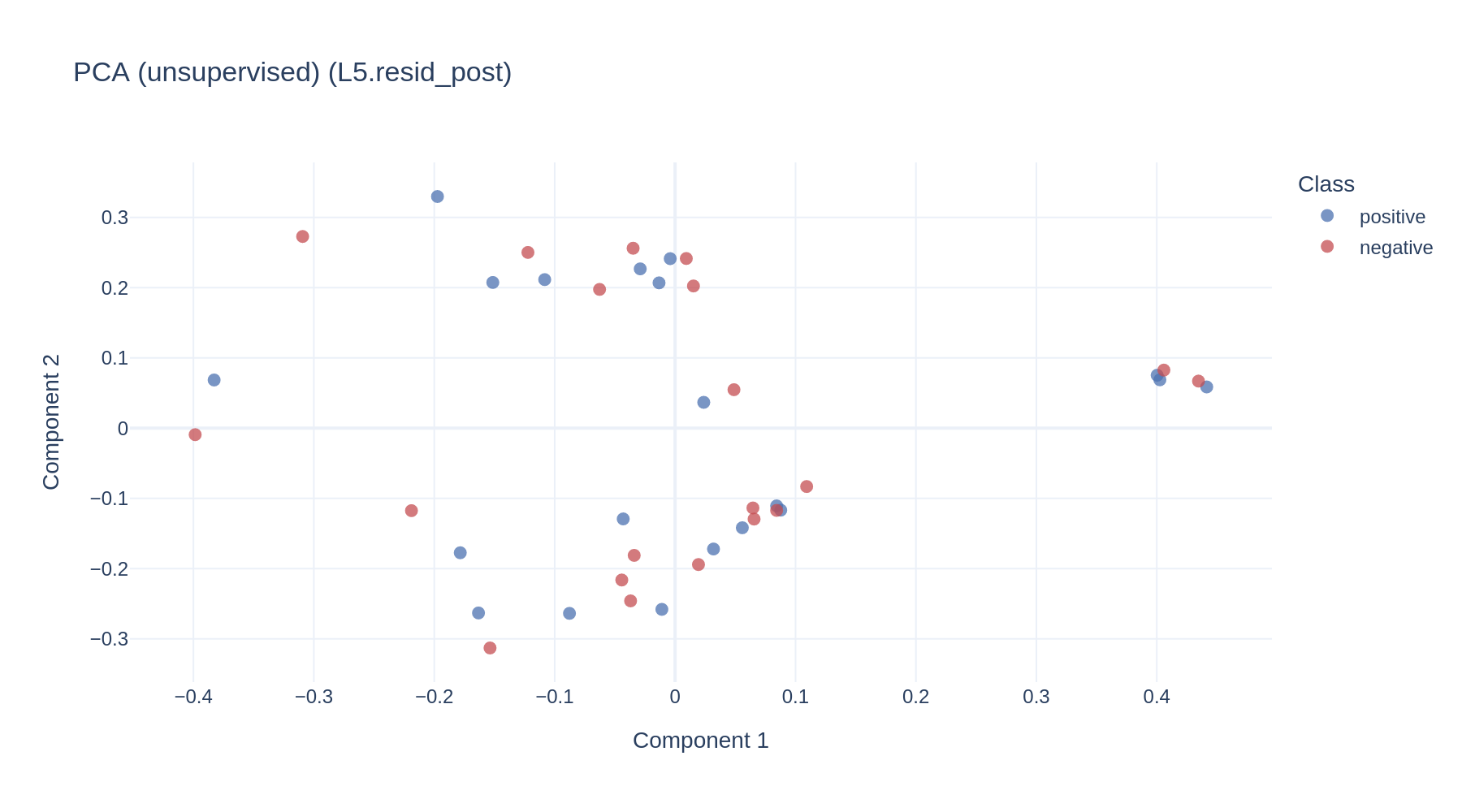 Probing: where is a concept linearly readable? figure 4