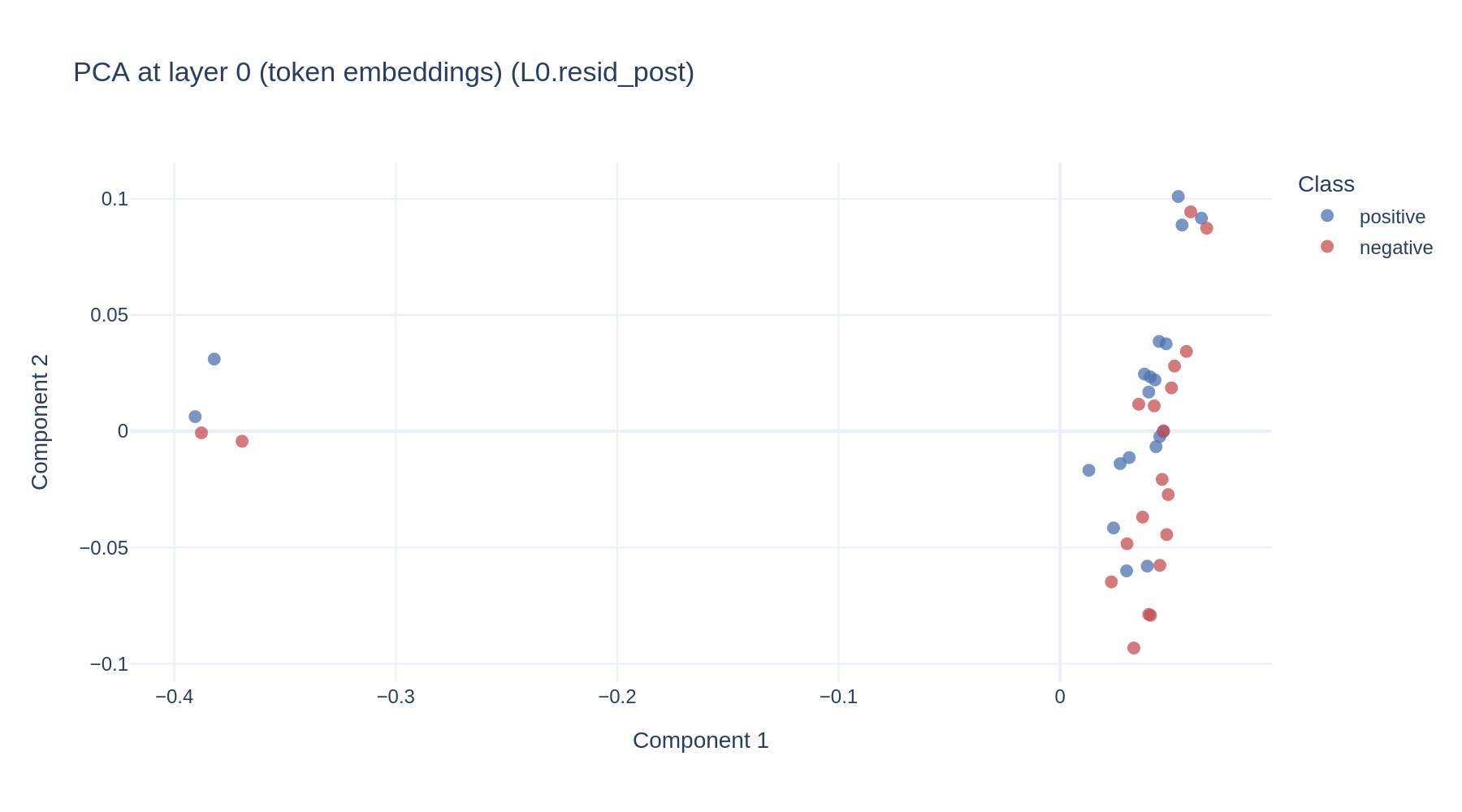 Probing: where is a concept linearly readable? figure 5